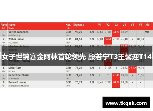 女子世锦赛金阿林首轮领先 殷若宁T3王馨迎T14